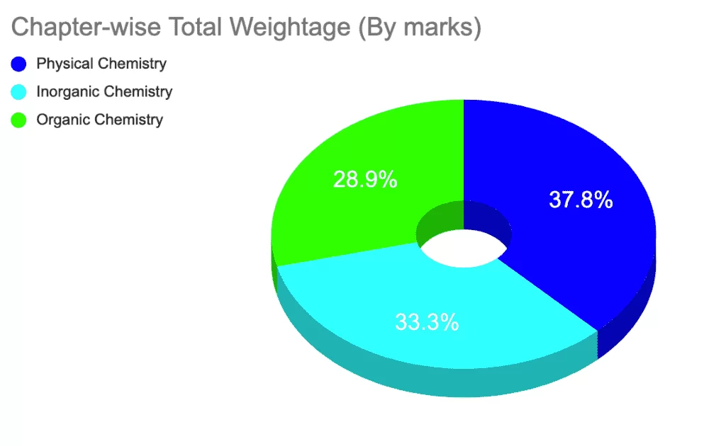 chapter-wise total weightage Do or die chapters for NEET Chemistry 