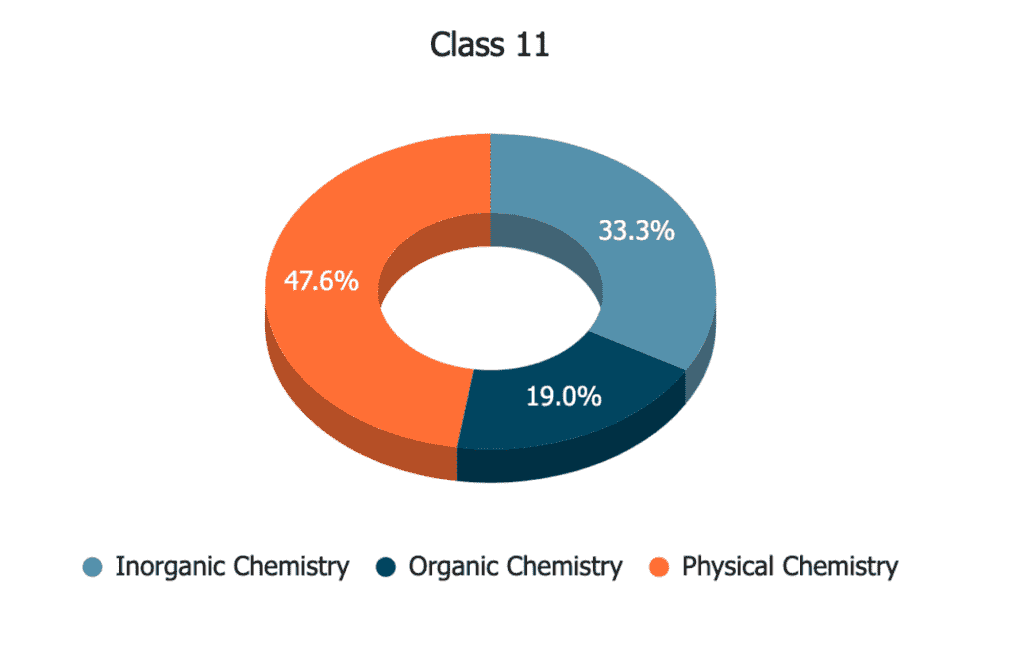 Class 11 NEET chemistry weightage