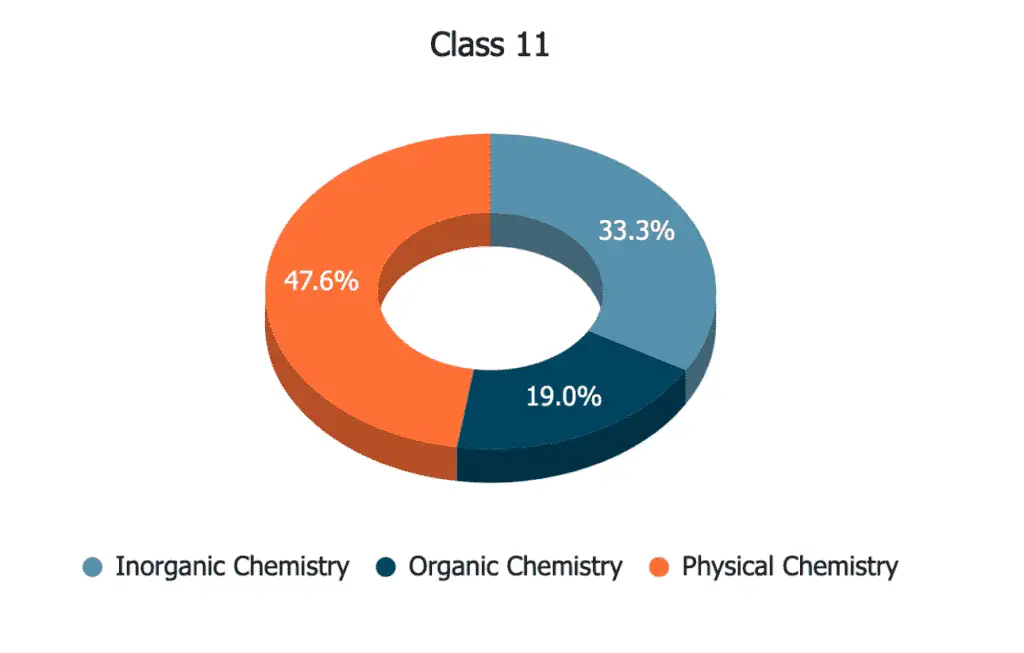 Class 11 NEET chemistry weightage