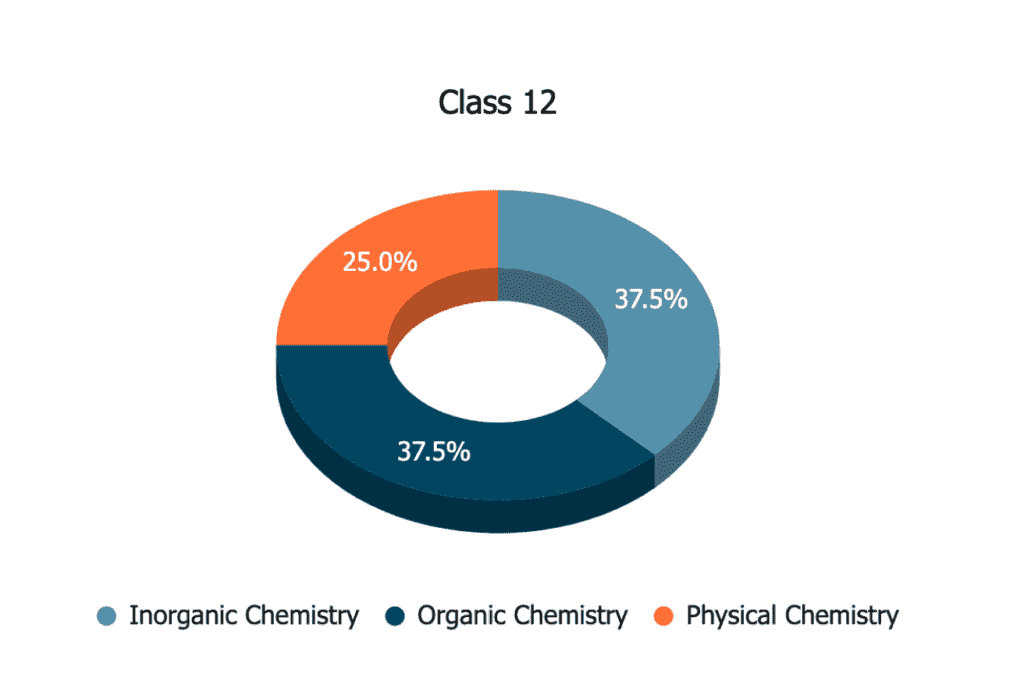 NEET 2022 Class 12 NEET chemistry weightage