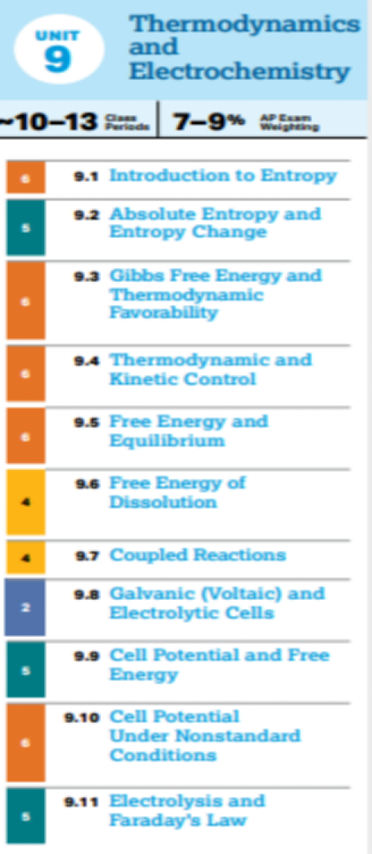 AP Chemistry Syllabus Table