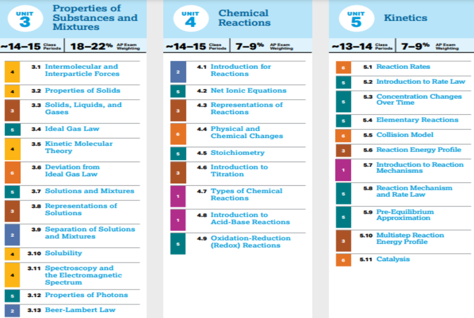 AP Chemistry Syllabus 