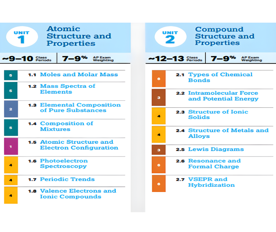 AP Chemistry Syllabus 2026